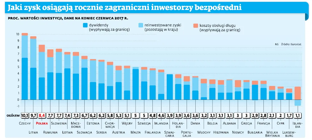 Ile pieniędzy w 2016 roku zagraniczni inwestorzy wyprowadzili poza Polskę? [WYKRES]