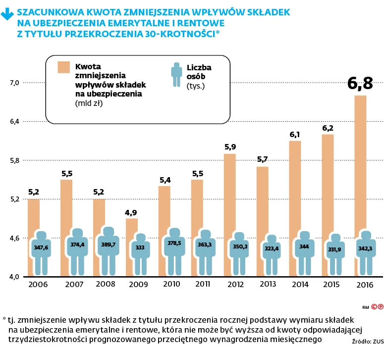 Zniesienie limitu składek emerytalnych może sprawić, że zamożni etatowcy uciekną w samozatrudnienie