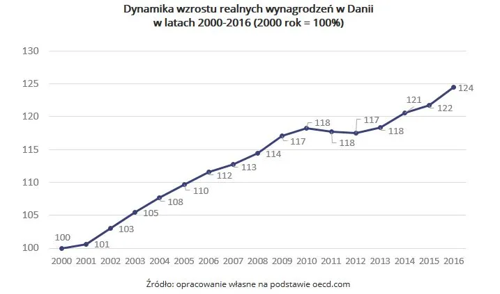 Chciałbyś pracować w Danii? Oto porównanie zarobków i kosztów życia