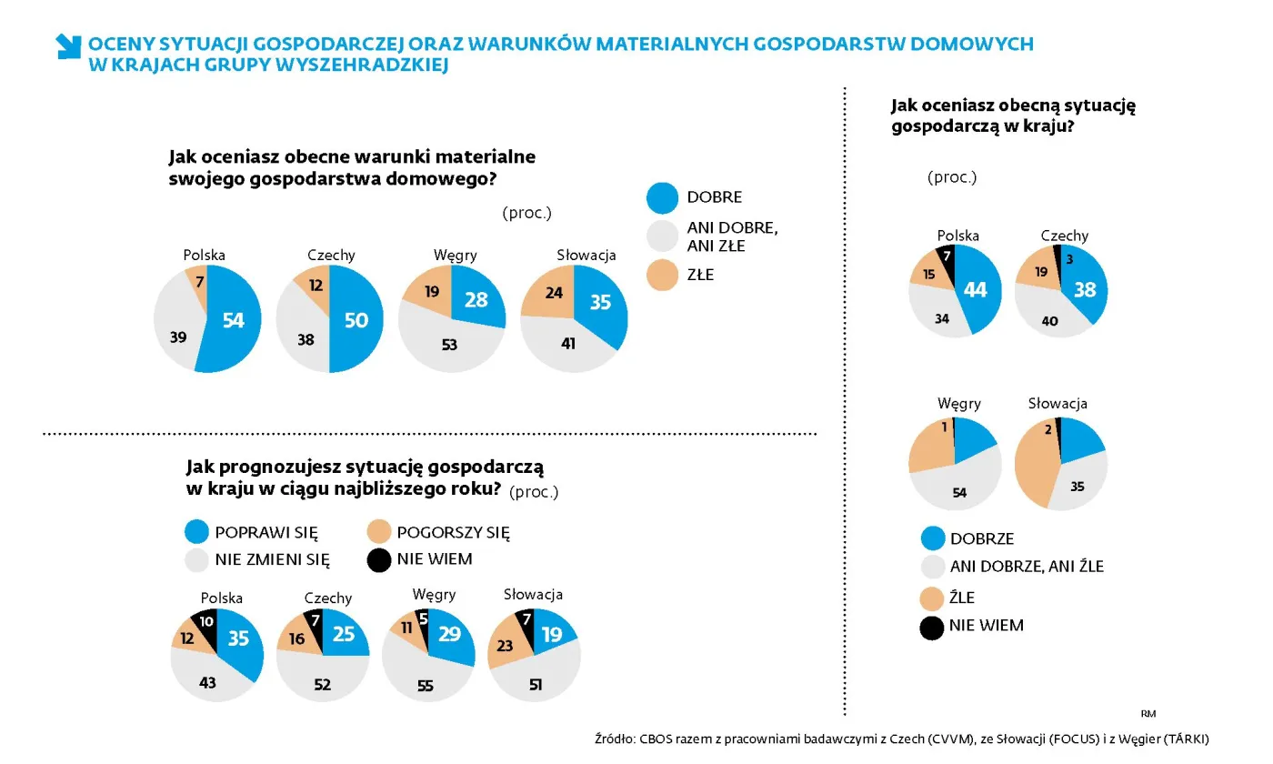 Ocena sytuacji gospodarczej i sytuacji gospodarstw domowych w grupie Wyszehradzkiej