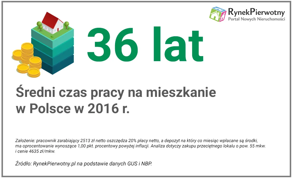 Polska norma to 36 lat pracy na mieszkanie