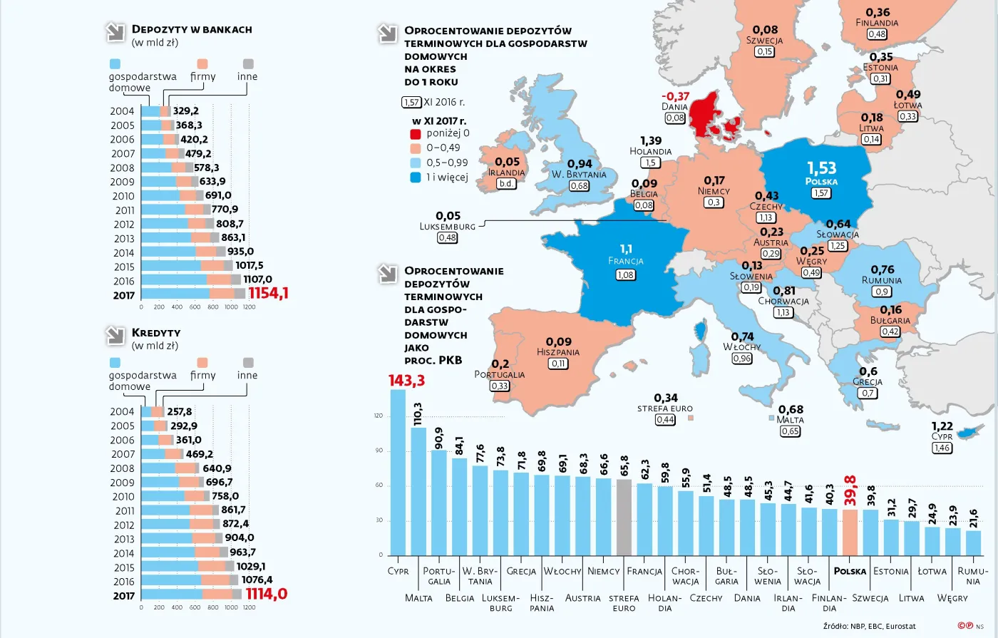 Kredyty się sprzedają, więc nie muszą być tanie