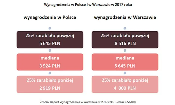 Stolica kontra reszta Polski. Ile zarabia się w Warszawie? [RANKING WYNAGRODZEŃ]