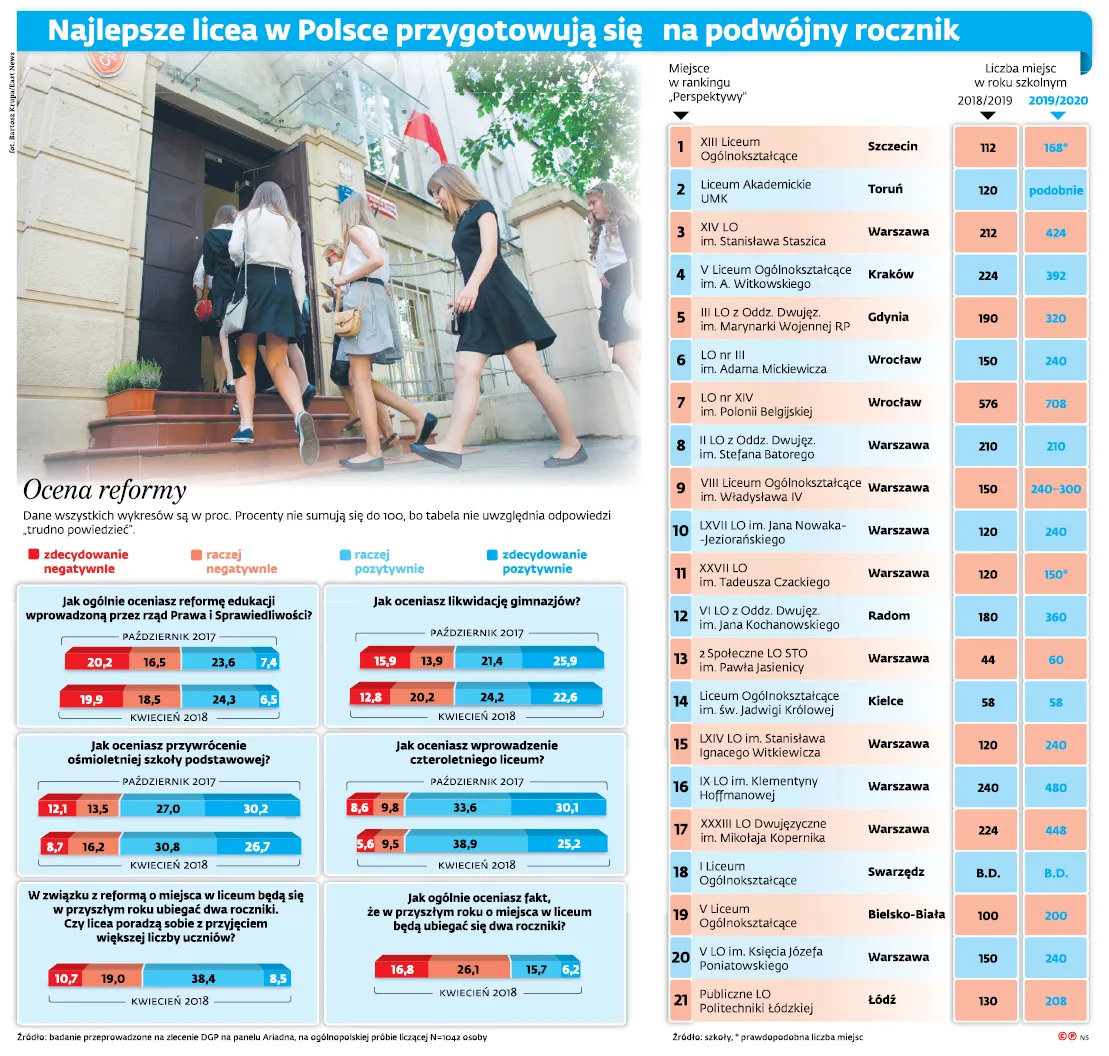 Czy licea są gotowe na podwójny rocznik? Nie wszyscy mają miejsce na więcej uczniów