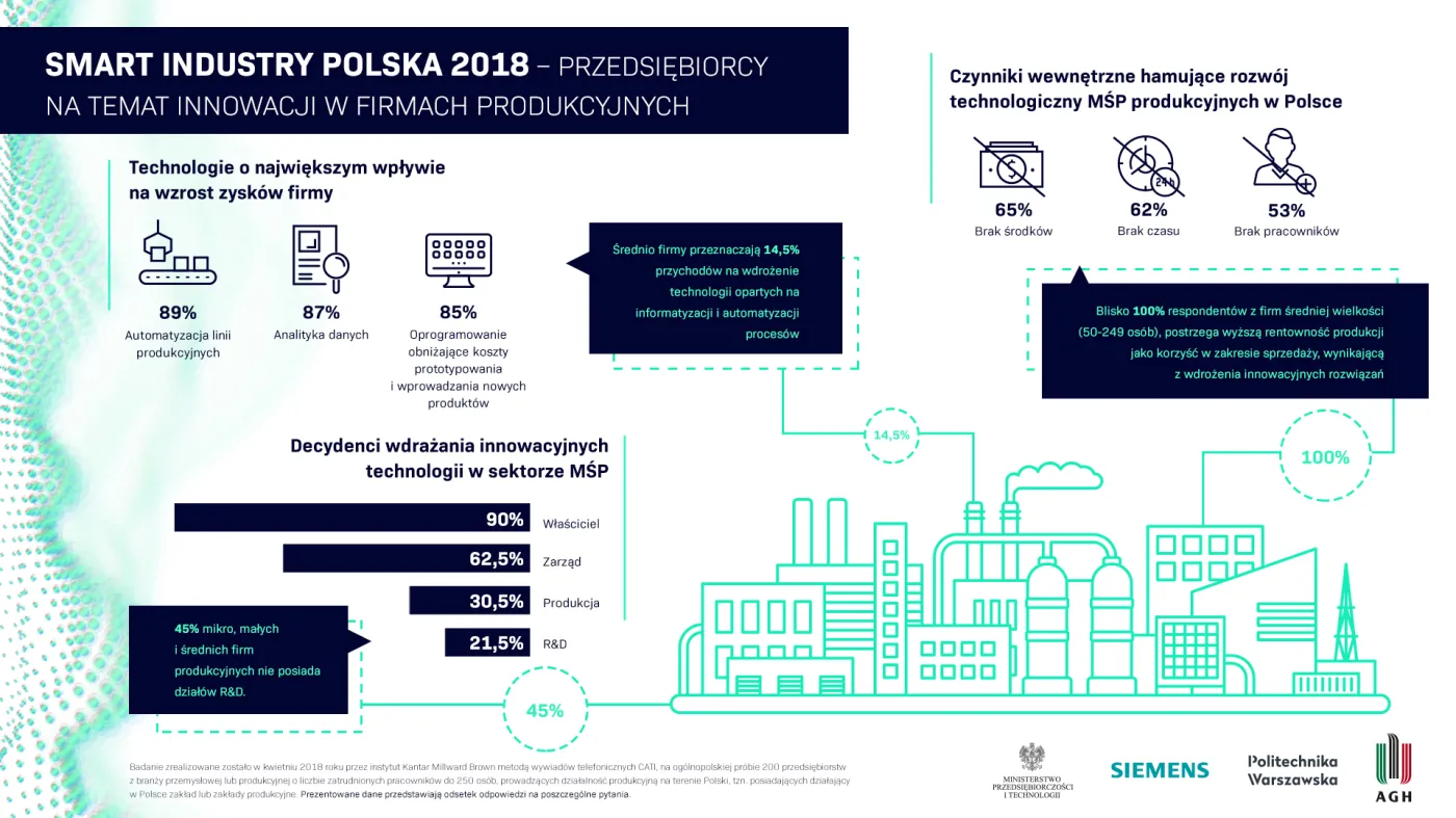 3343411-smart-industry-polska-2018-infografika.jpg