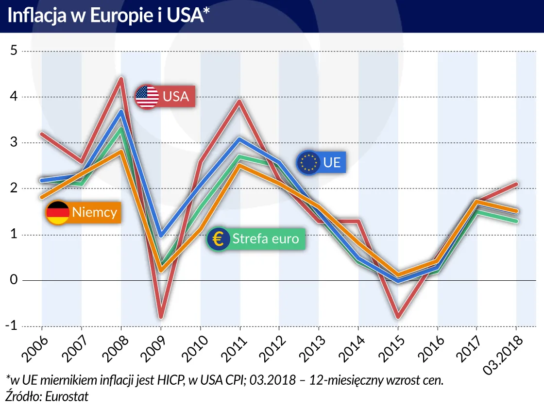 3352923-inflacja-europa-usa-w-latch-2006-2018.jpg