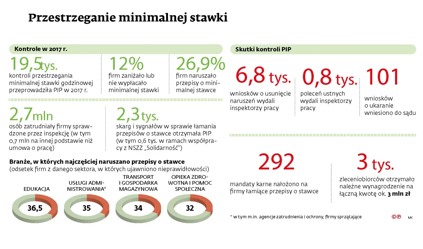 Koniec obchodzenia minimalnej stawki godzinowej na zleceniu? PIP chce nowych zmian w prawie