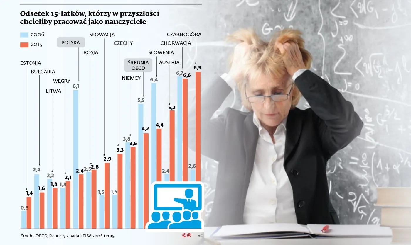 Niskie pensje, rosnąca biurokracja, słaby prestiż. Mało kto chce zostać nauczycielem