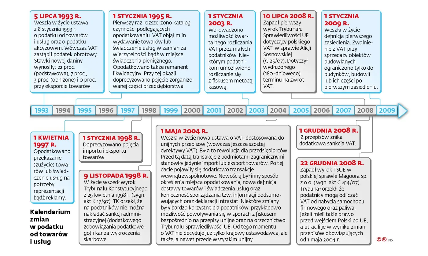Przez 25 lat obowiązywania podatku VAT poważne zmiany wprowadzano... 25 razy
