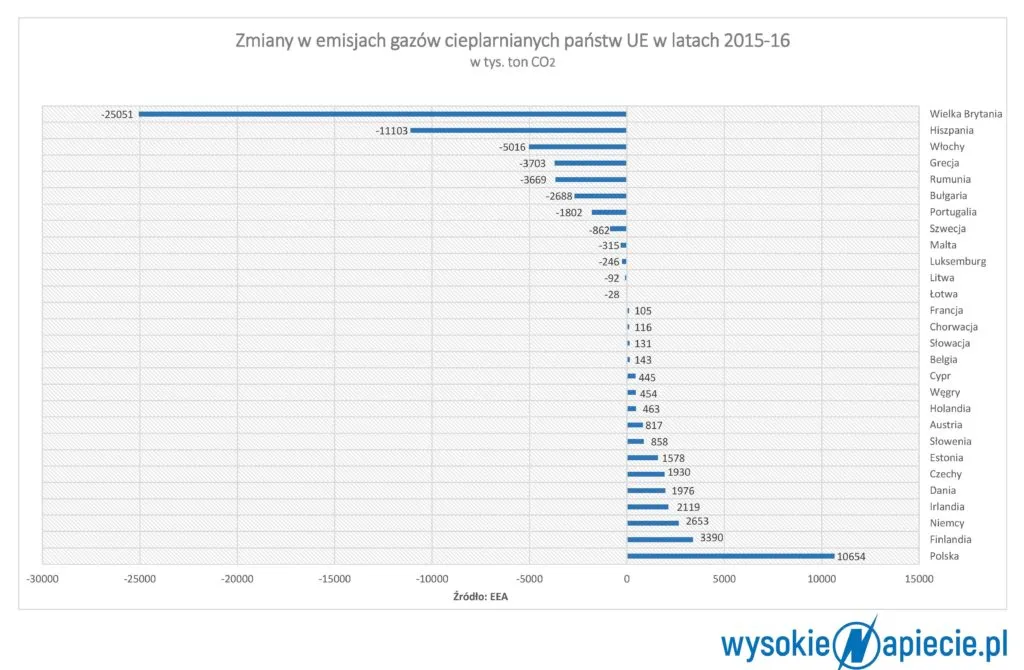 Emisje CO2 w Polsce rosną. Nasze sukcesy w ich redukcji to już historia