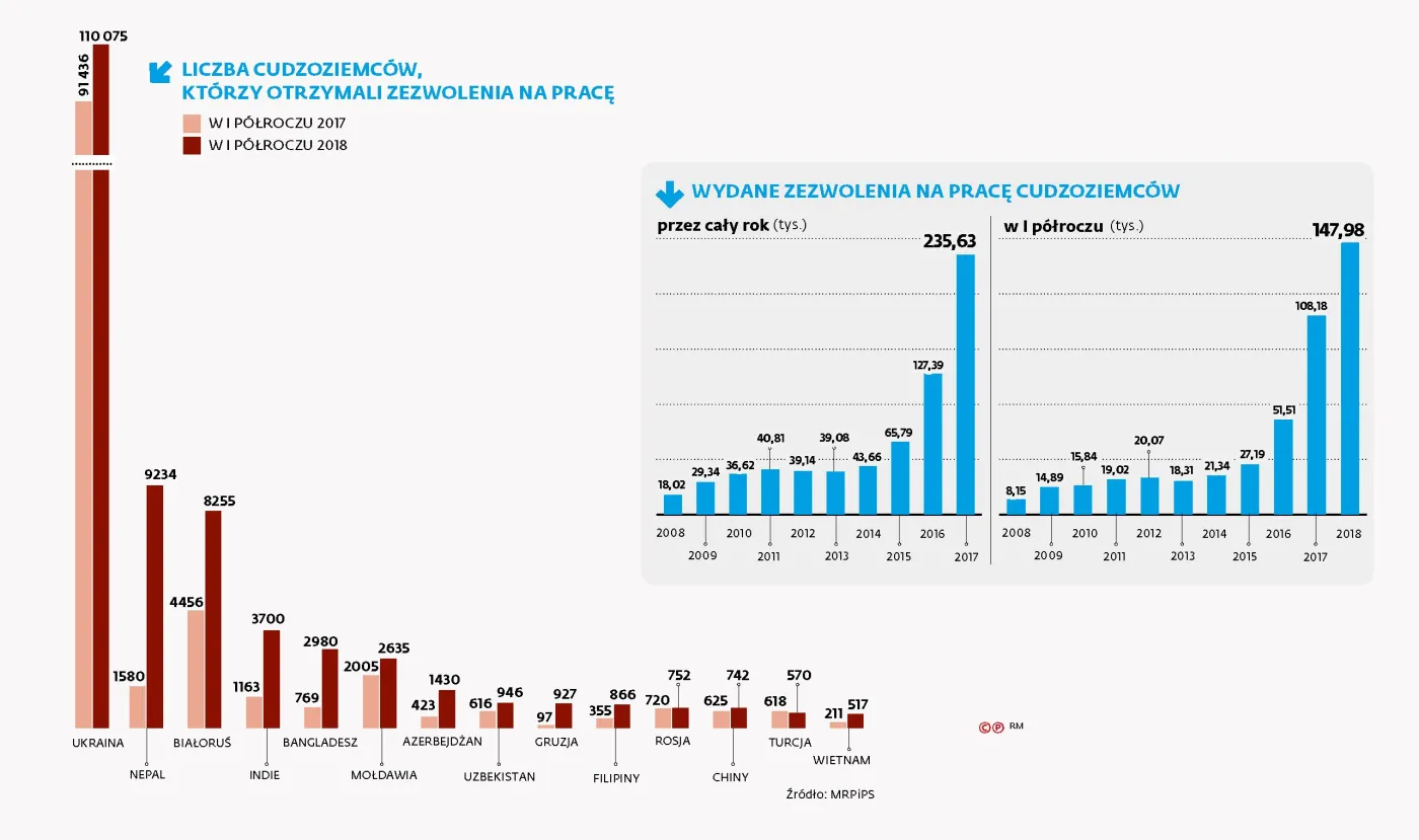 Nepalczyk nie poprosi o podwyżkę. Błyskawicznie wzrasta liczba pracowników z Azji