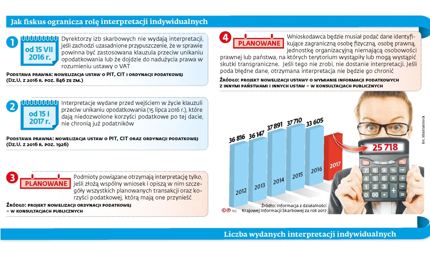 Podatnik, który nie ujawni zagranicznego kontrahenta, nie dostanie indywidualnej interpretacji