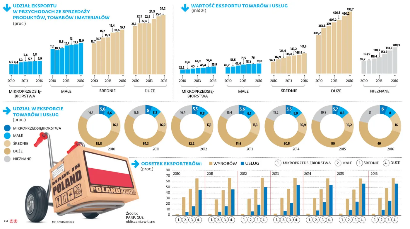 Polskie małe i średnie firmy niechętnie przekraczają granice. Dlaczego?