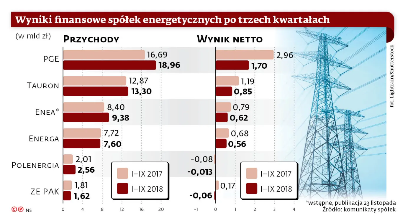 W przyszłym roku rachunki za prąd nas zelektryzują. Ceny mogą wzrosnąć aż o 30 proc.