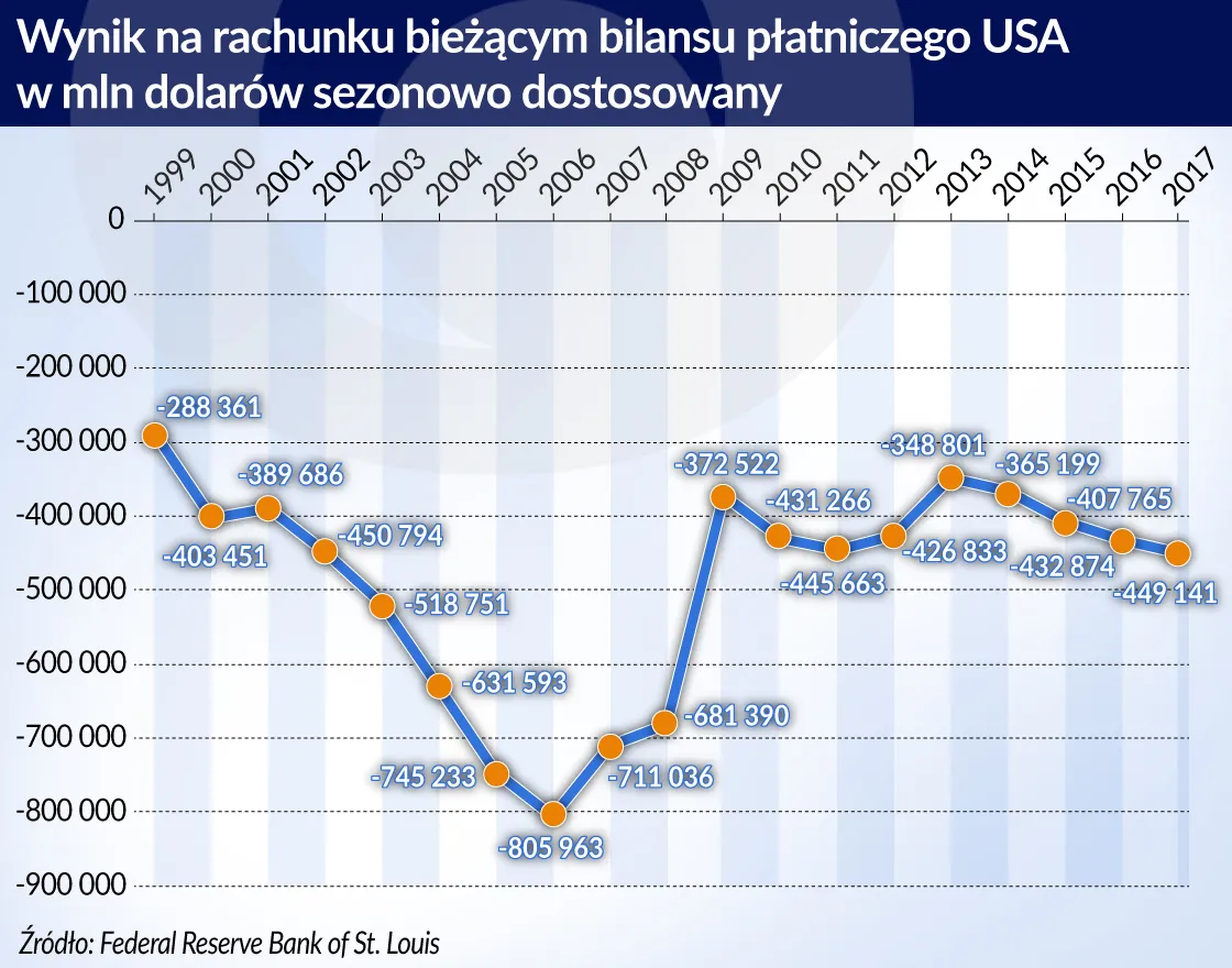 Strategia Trumpa przynosi efekty