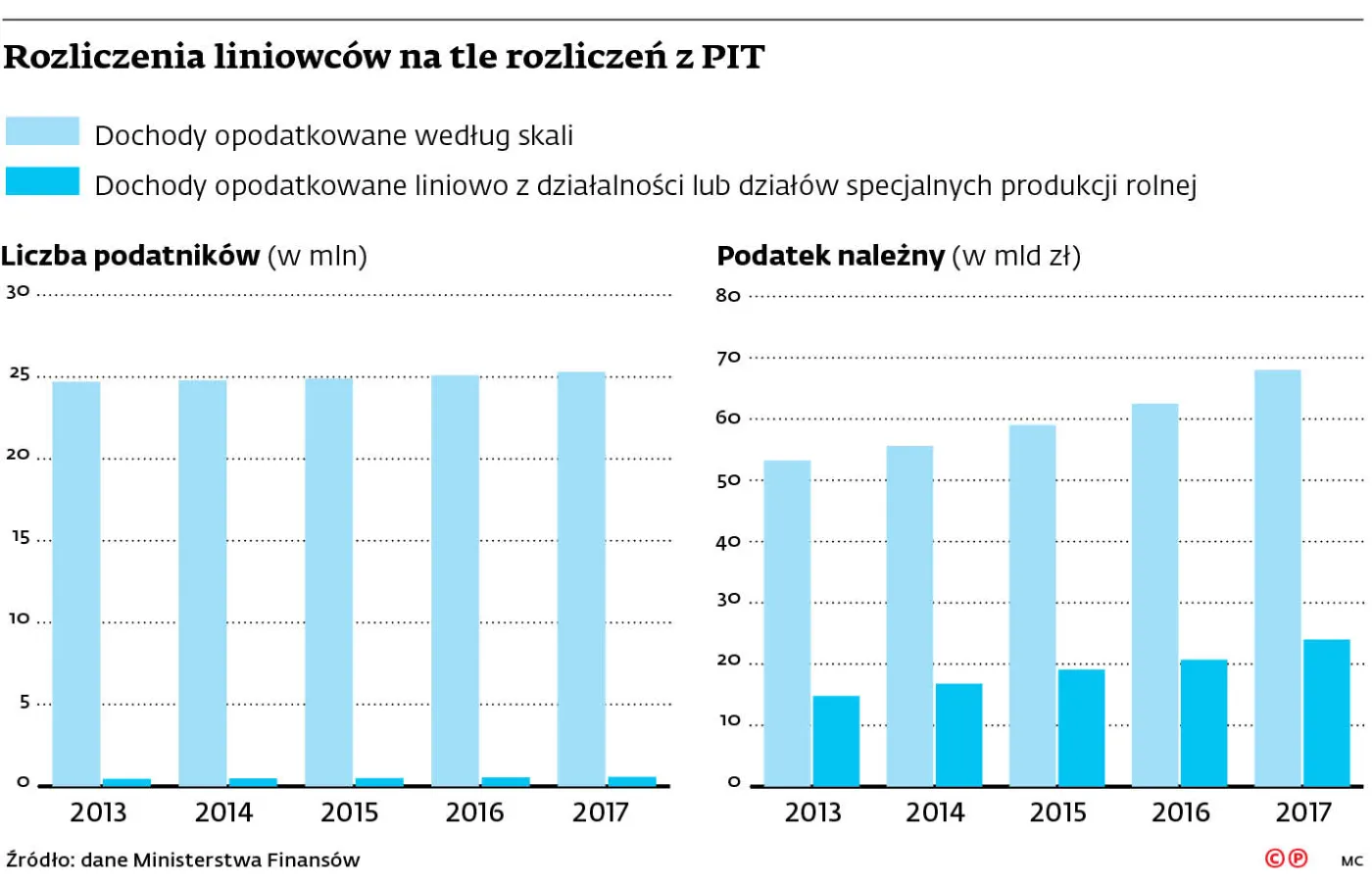 Rosną dochody z podatków. Budżet zyskał prawie 11 proc. PIT więcej