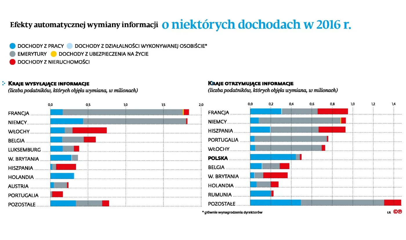 Emigranci od kilku lat są pod lupą polskiego fiskusa
