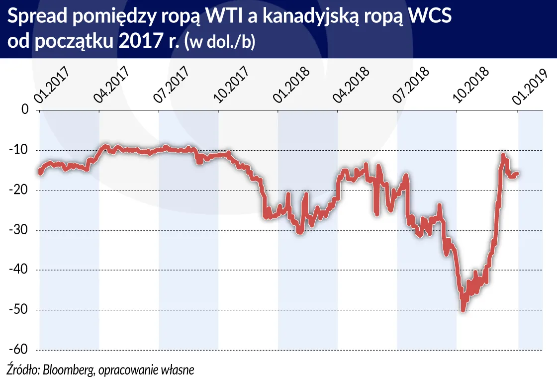 4115582-spread-pomiedzy-ropa-wti-a-kanadyjska.jpg