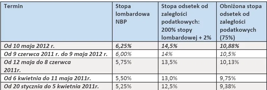 Wyższe odsetki za długi u fiskusa
