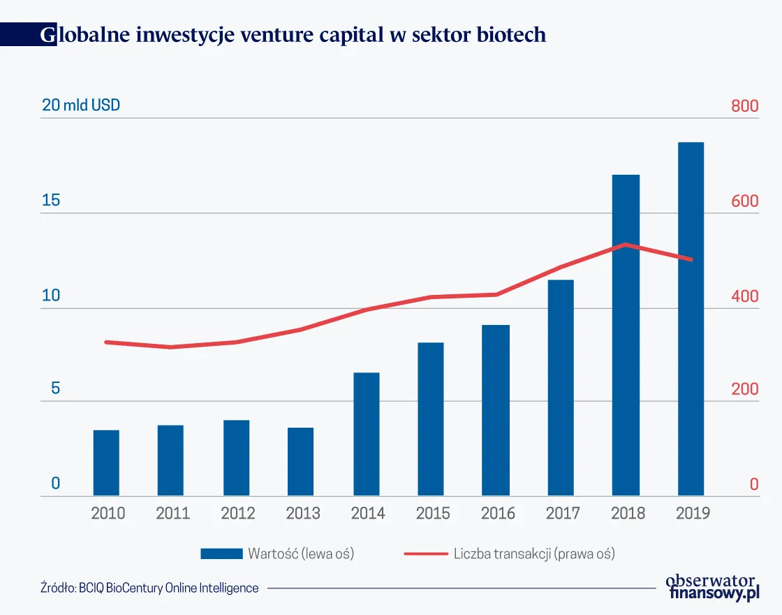 Mariaż biologii i cyfryzacji otwiera nowe perspektywy
