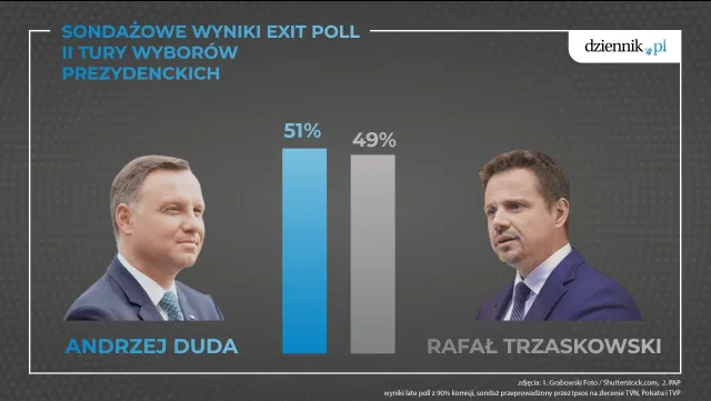 Wyniki late poll: 51 proc. poparcia dla Dudy, 49 proc. dla Trzaskowskiego