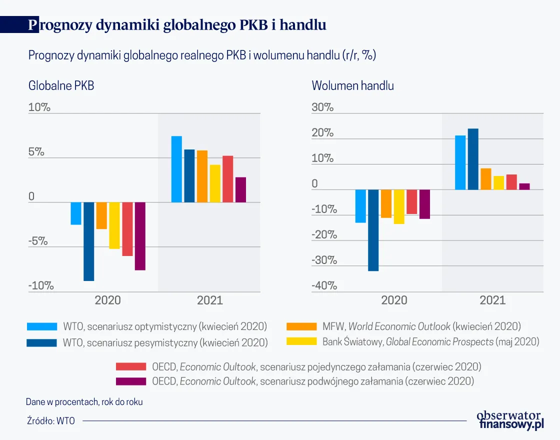 Szok podażowy i popytowy. Oto załamanie handlu zagranicznego na tle kryzysu z lat 2008 – 2009