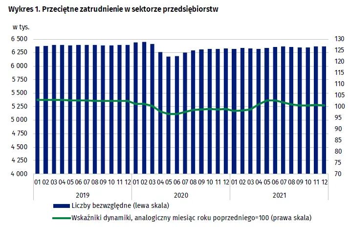Zatrudnienie w firmach, grudzień 2021, GUS