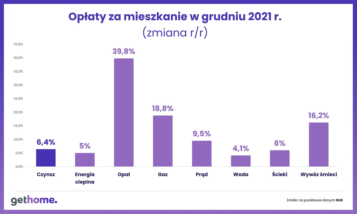 Opłaty za mieszkanie w grudniu 2021 roku