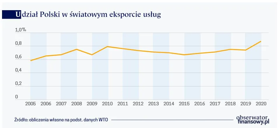 Udział Polski w światowym eksporcie usług