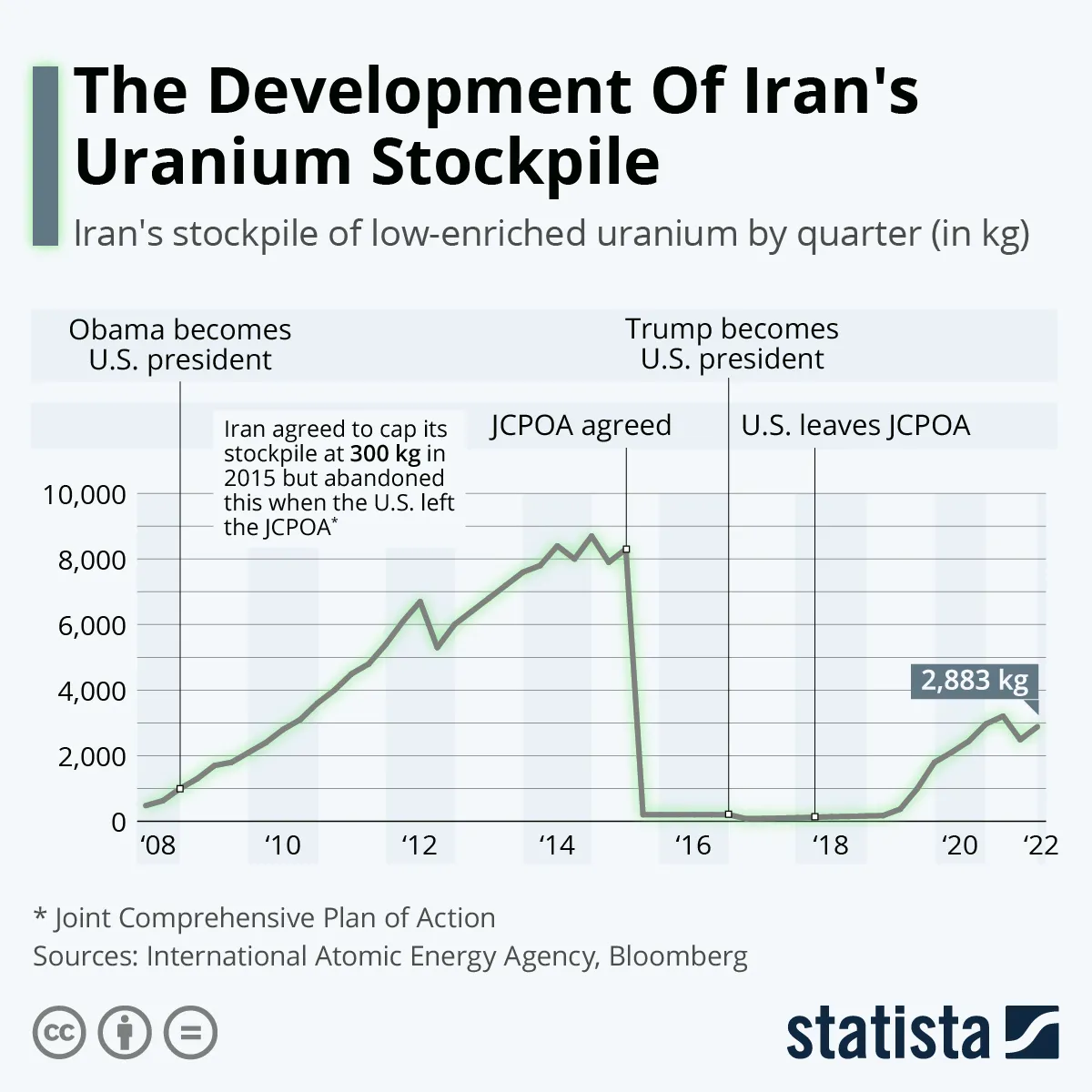 Zapasy nisko wzbogaconego uranu w Iranie