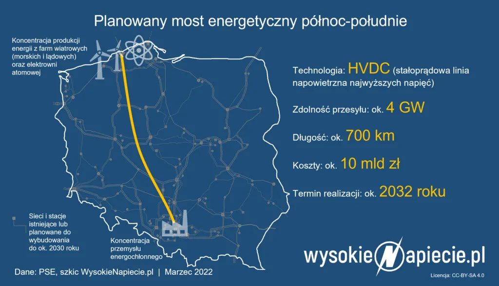 Autostrada energetyczna północ-południe Polski za 10 lat?