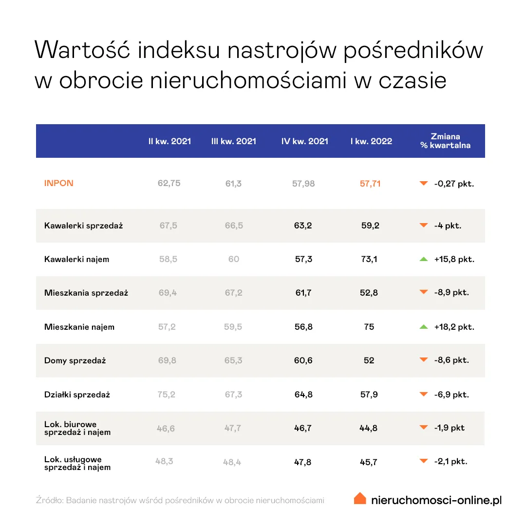Indeks nastrojów pośredników - subindeksy