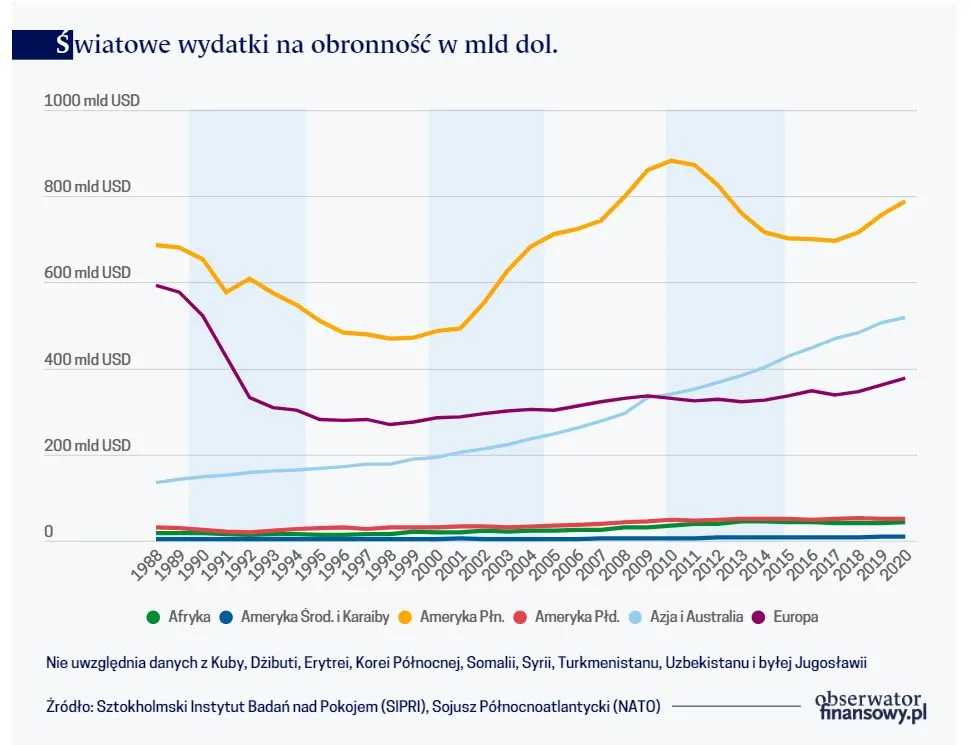 Światowe wydatki na obronność w mld dol