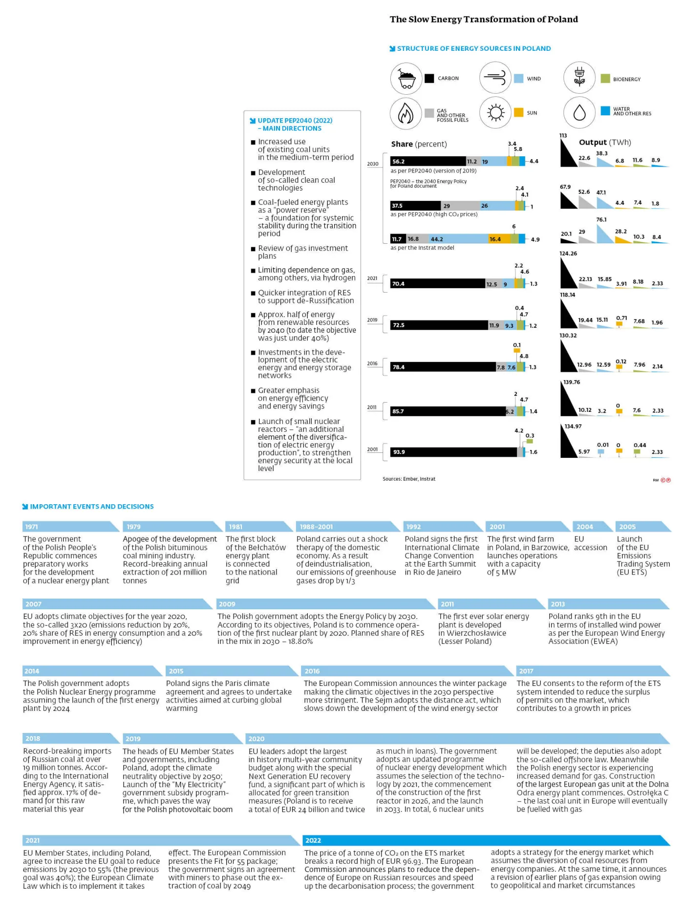 The Slow Energy Transformation of Poland