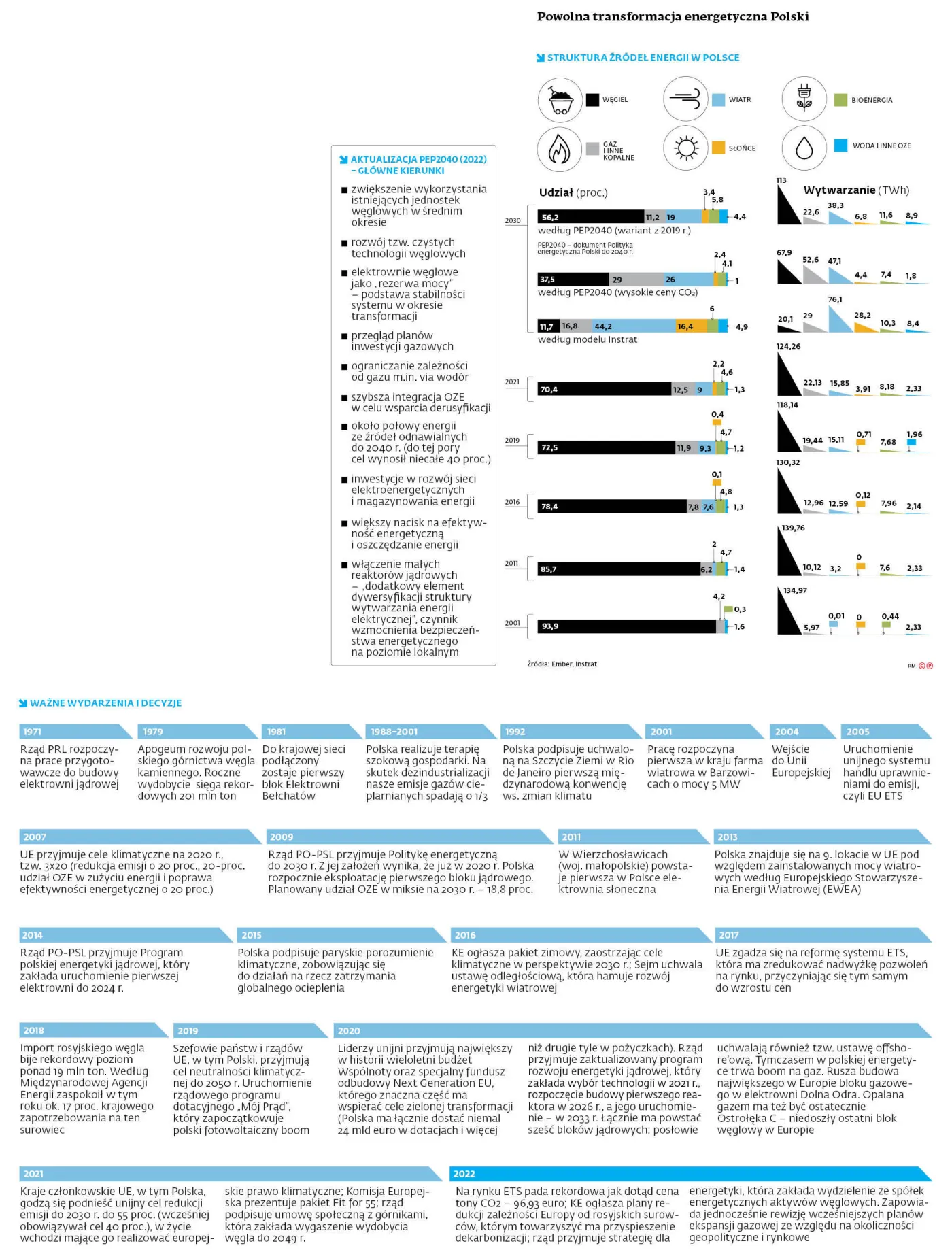 Powolna transformacja energetyczna Polski