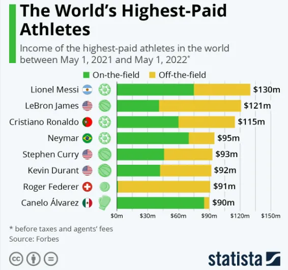 Dwie dyscypliny rządzą. Oto ranking najlepiej zarabiających sportowców świata