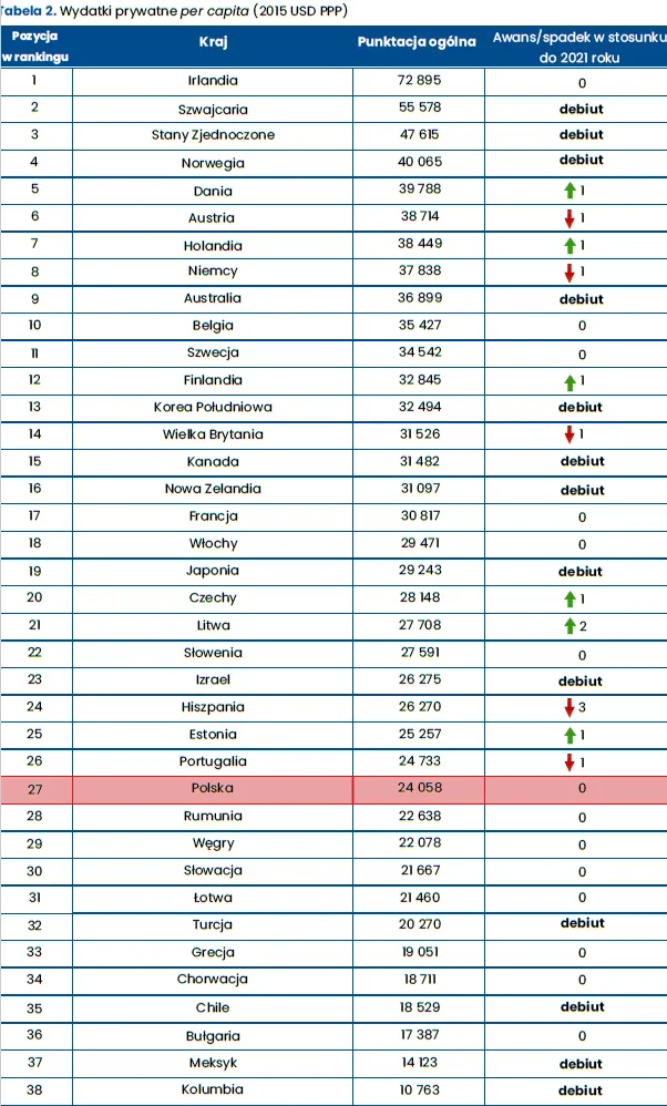 Wydatki prywatne per capita (2015 USD PPP)