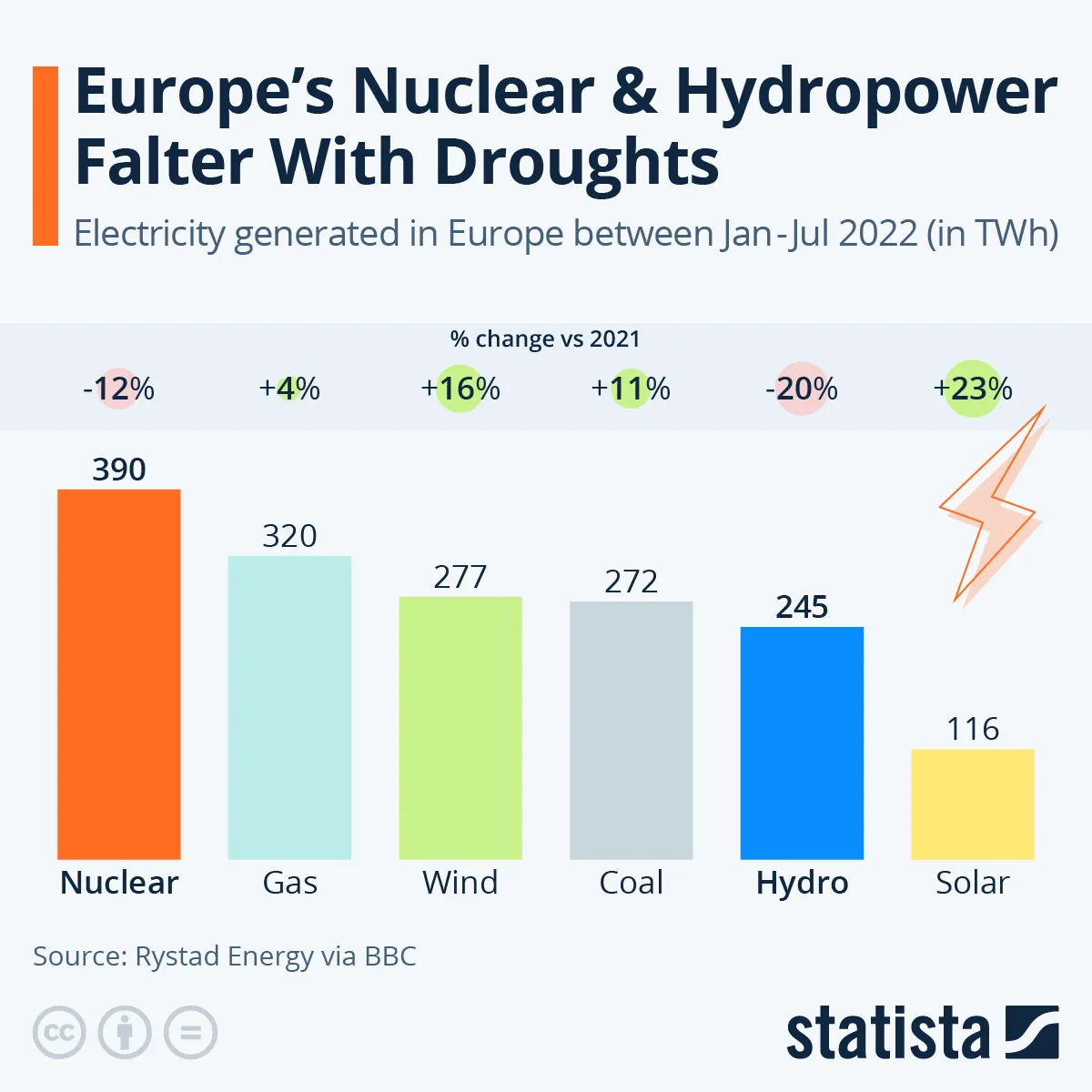 Produkcja energii elektrycznej w Europie