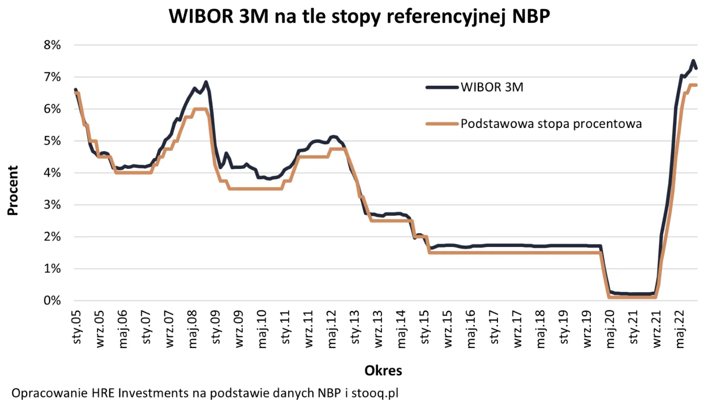 Kiedy podwyżki stóp? W grudniu rynek się ich nie spodziewa