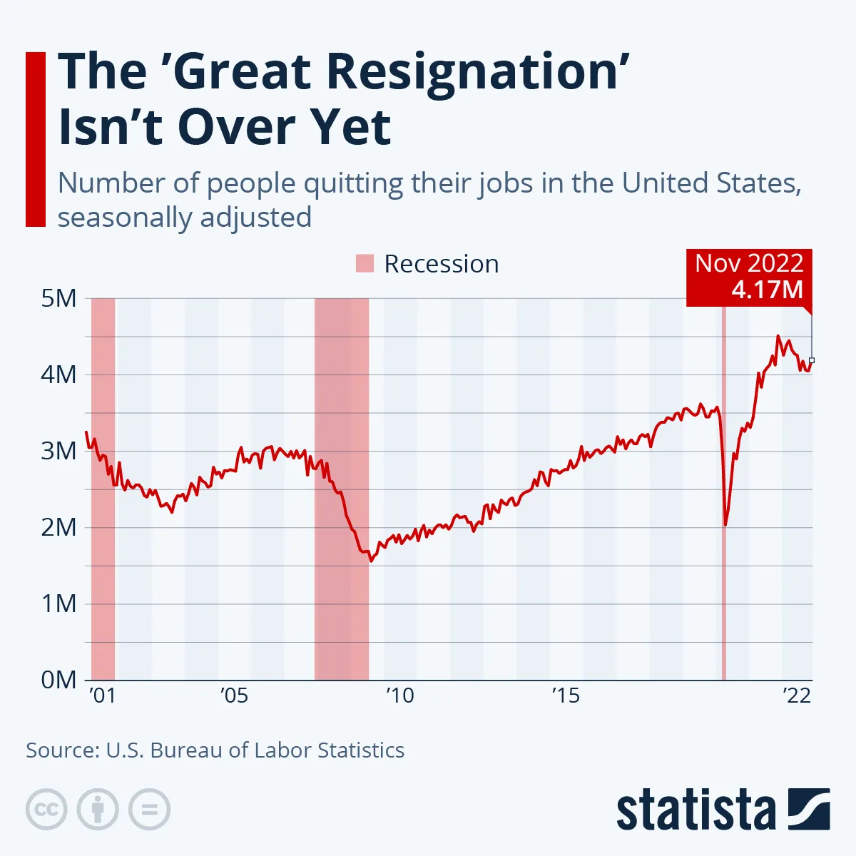 Wielka rezygnacja w USA nie zwalnia. W 2022 roku z pracy odeszło 47 mln Amerykanów
