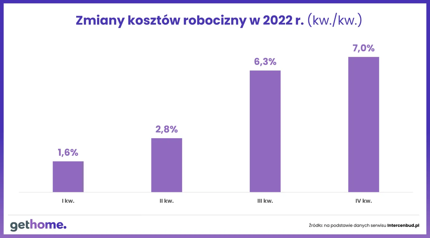 Koszty budowy IV kwartał 2022 - robocizna