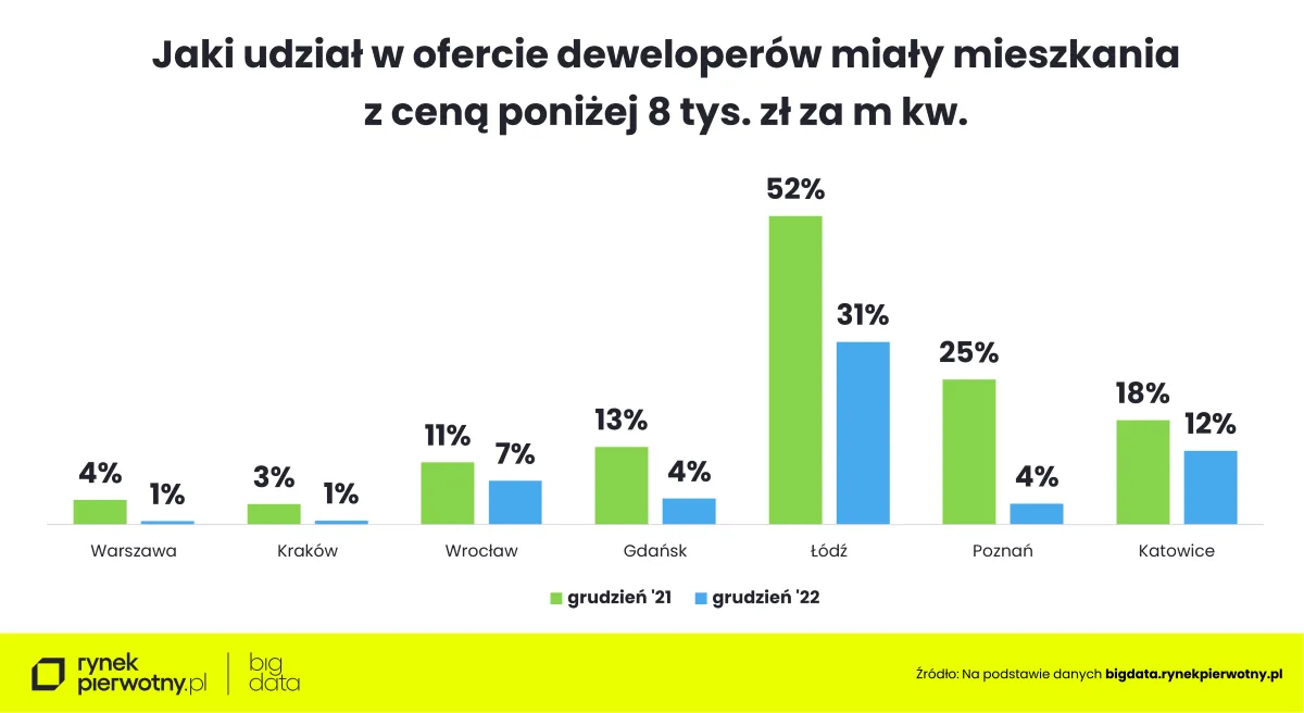 Jaki udział w ofercie deweloperów miały mieszkania z ceną poniżej 8 tys. za m kw