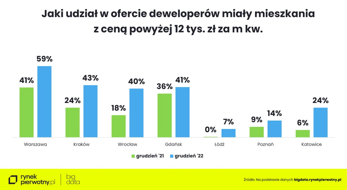 Jaki udział w ofercie deweloperów miały mieszkania z ceną powyżej 12 tys. za m kw
