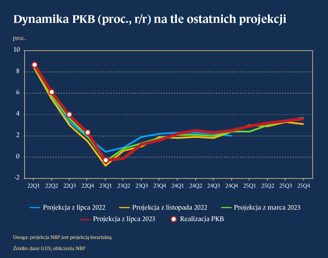 Dynamika PKB na tle ostatniej projekcji
