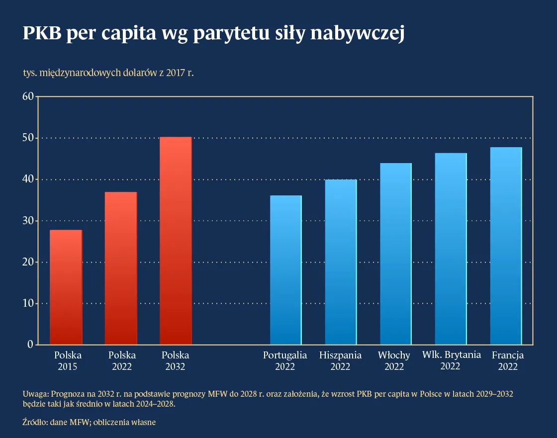 PKB per capita wg parytetu siły nabywczej