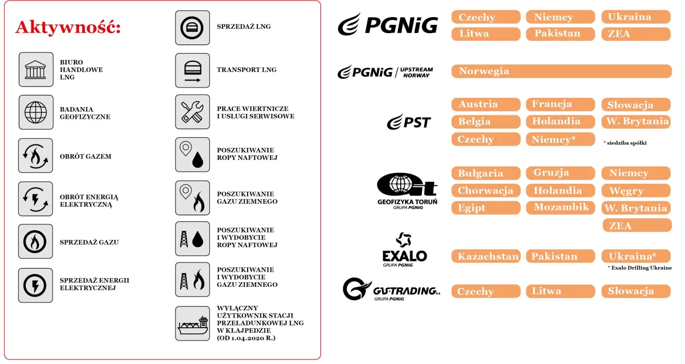 Grupa Kapitałowa PGNiG za granicą - legenda
