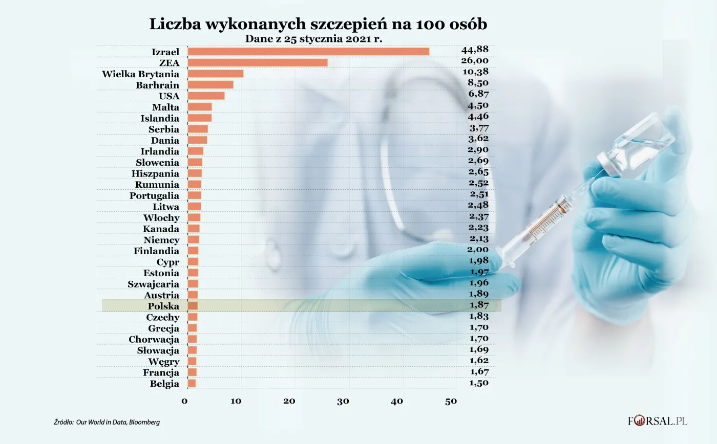 Izrael prowadzi w wyścigu szczepień przeciw Covid-19. Polska na 24. miejscu w rankingu