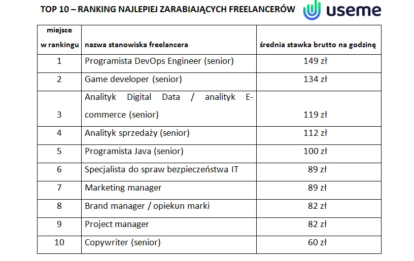 Zarobki freelancerów 2021. źródło: Useme.com