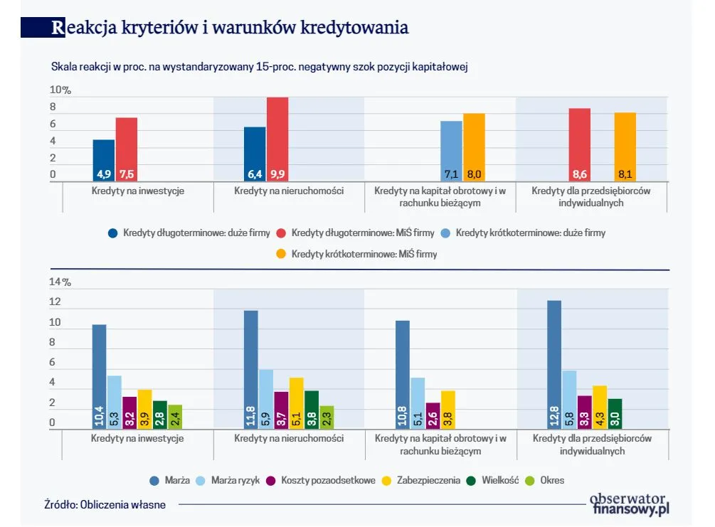 Jak banki komercyjne reagują na zmiany pozycji kapitałowej?