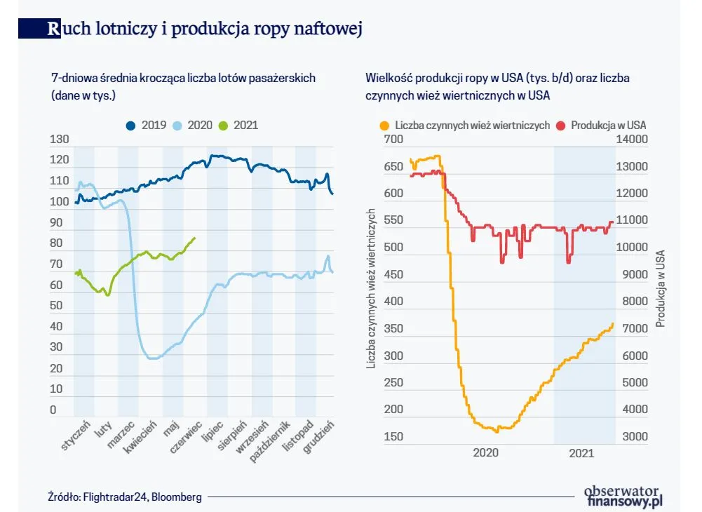 Rynek ropy naftowej sygnalizuje dalszy wzrost cen